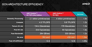 AMD "Hawaii" GCN Architecture Efficiency